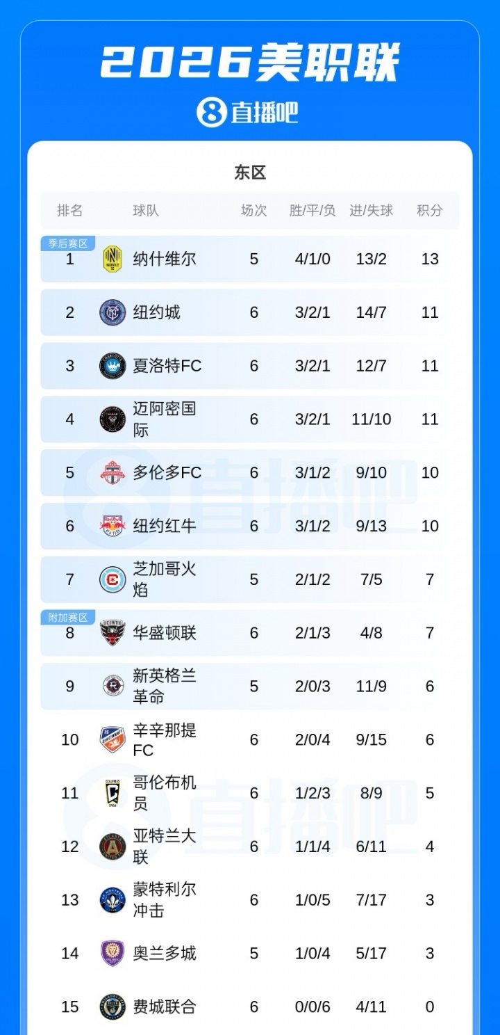 开云-6轮3胜！美职联积分榜：迈阿密国际排名掉到东区第4