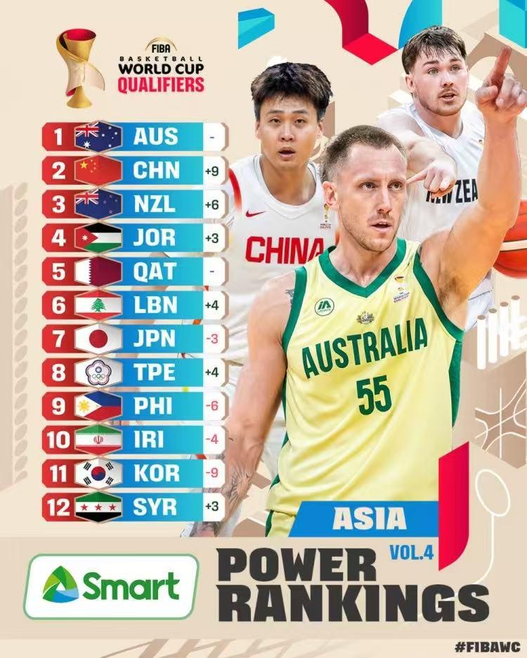 kaiyun-FIBA世预赛最新排名！男篮从11蹿升至第2甩掉日本，不能没有赵睿